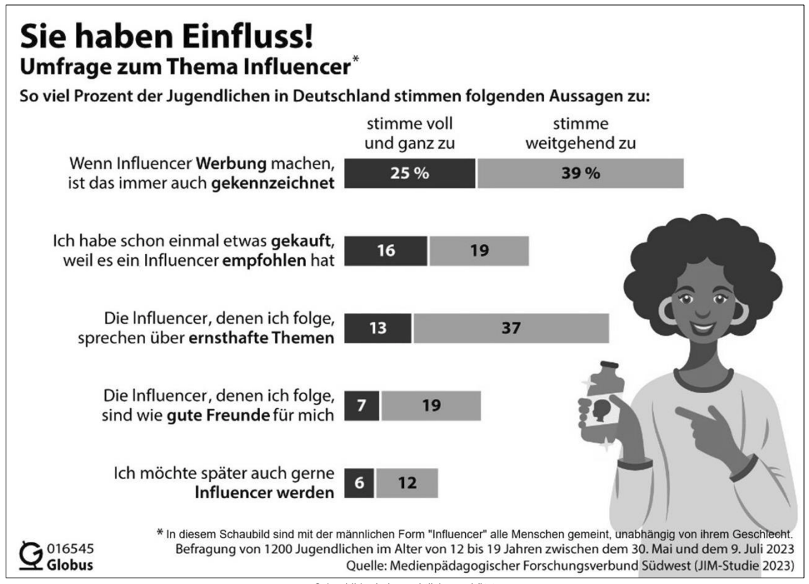 Infografik zur Influencer-Umfrage bei Jugendlichen in Deutschland mit Balkendiagrammen und Illustration einer Influencerin